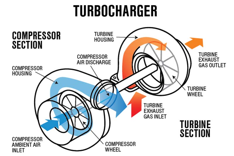 Cơ chế hoạt động của turbo tăng áp